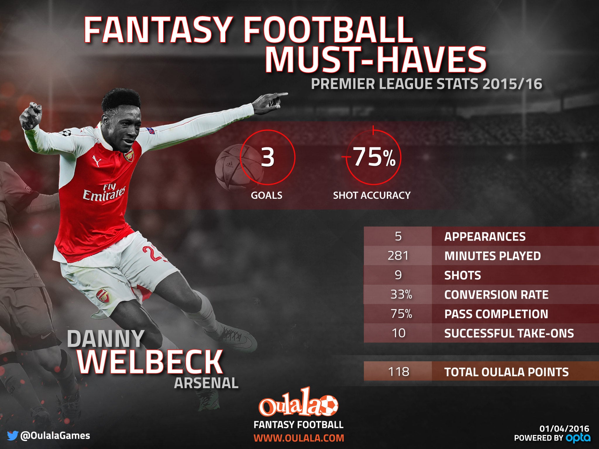 Arsenal striker Danny Welbeck's vital statistics