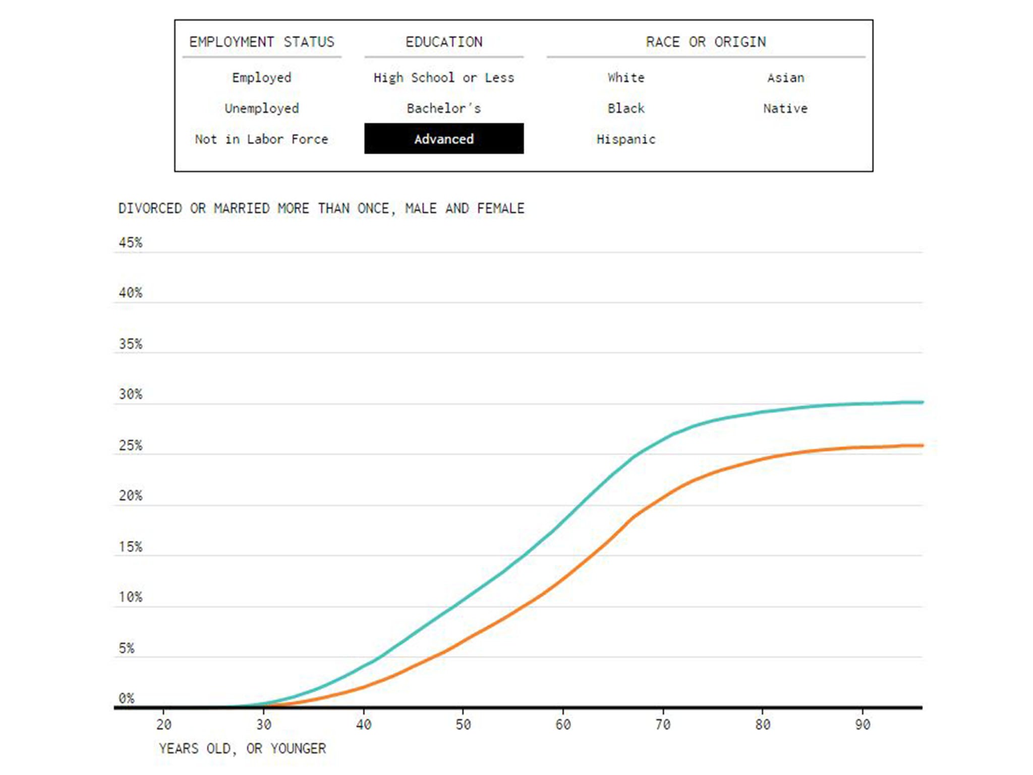 The interactive chart (Nathan Yau / flowingdata.com)