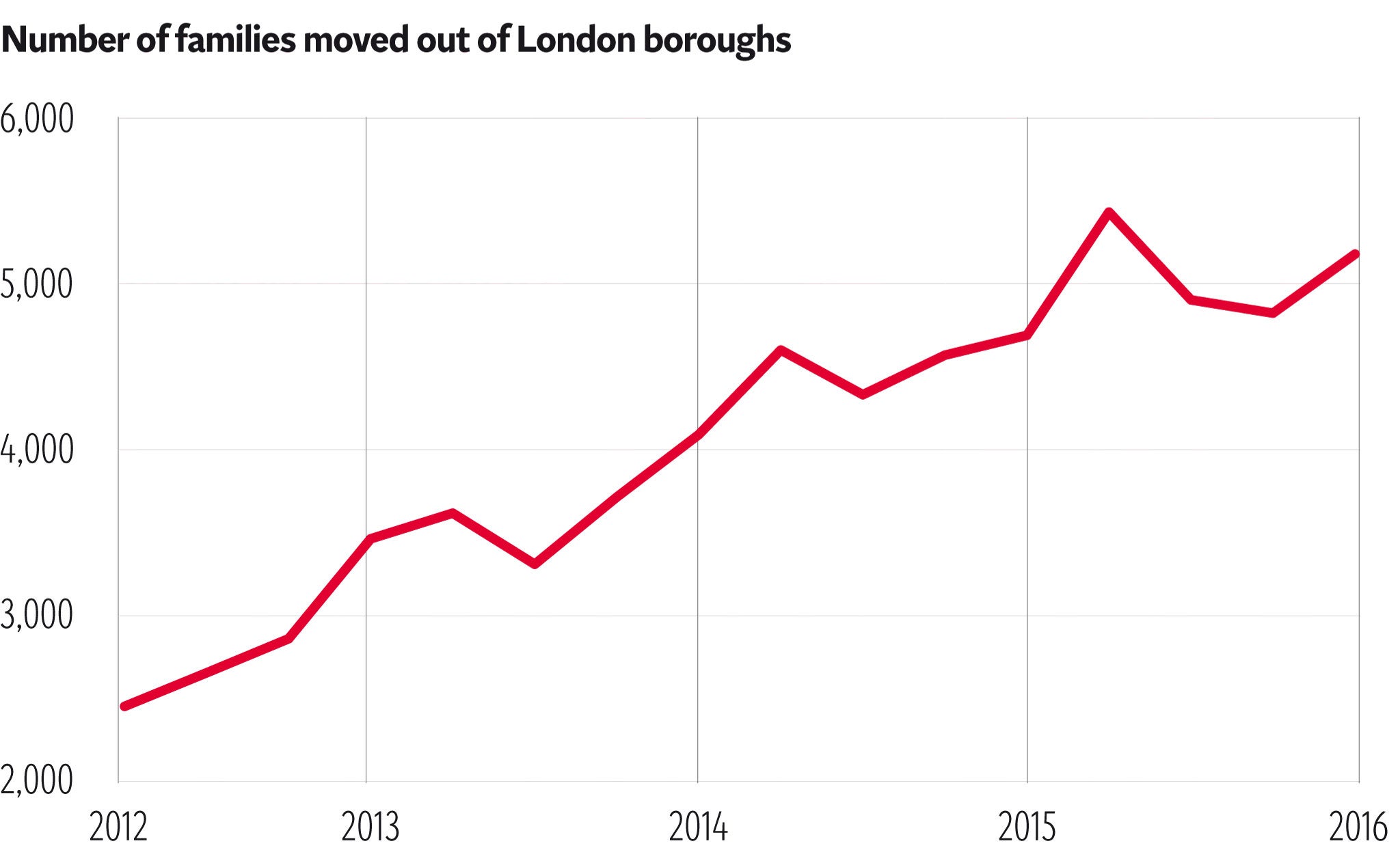 The number of poorer families being forced out of London has risen dramatically over the past few years