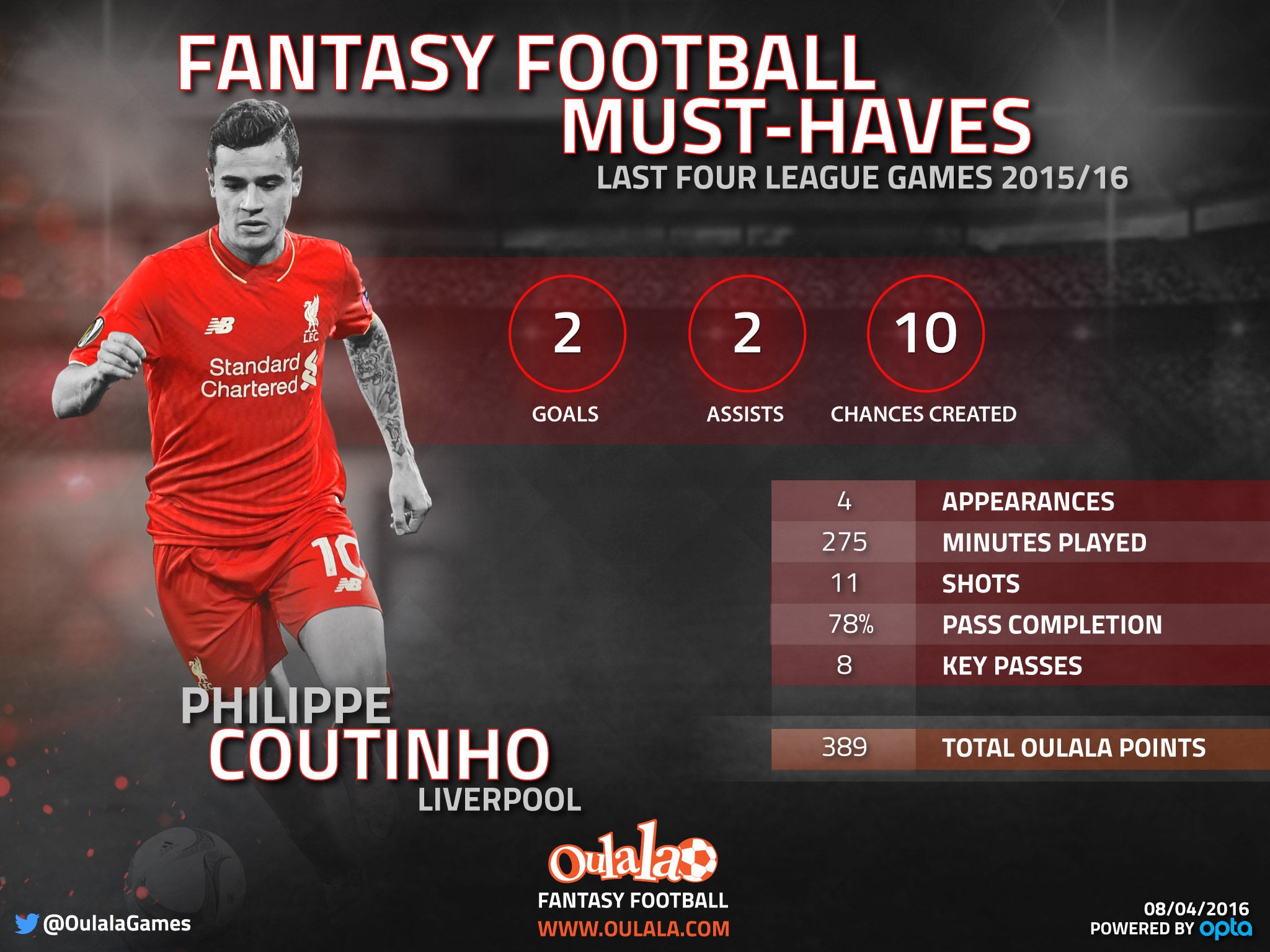 Liverpool's Philippe Coutinho has been in sparkling form of late