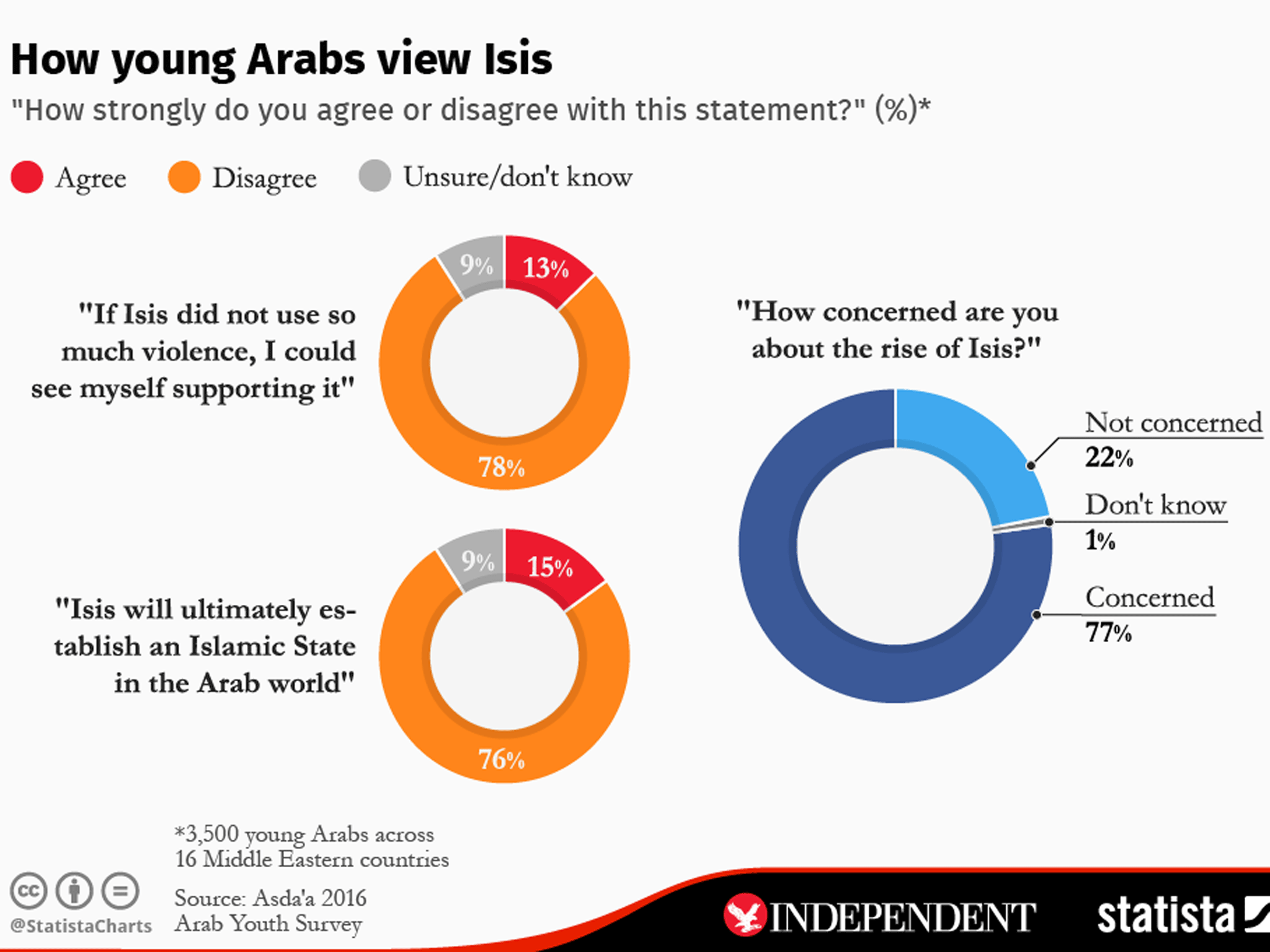 The Arab Youth Survey interviewed young people from 16 countries and found very little support for Isis