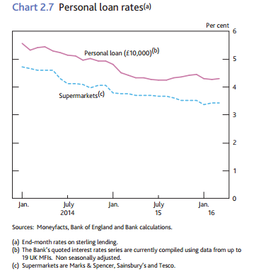 Personal Loan Interest Rate Chart