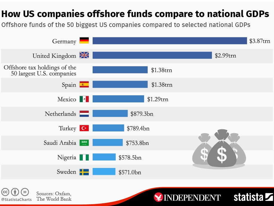 Chart: Statista