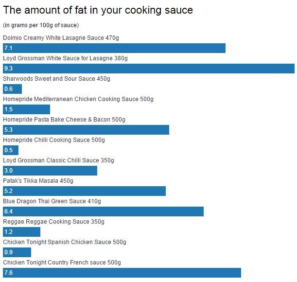 The amount of fat, in grams, per 100 gram serving on some common cooking sauces