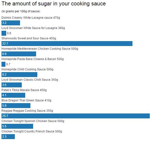 The amount of sugar, in grams, of 100 gram servings of common cooking sauces
