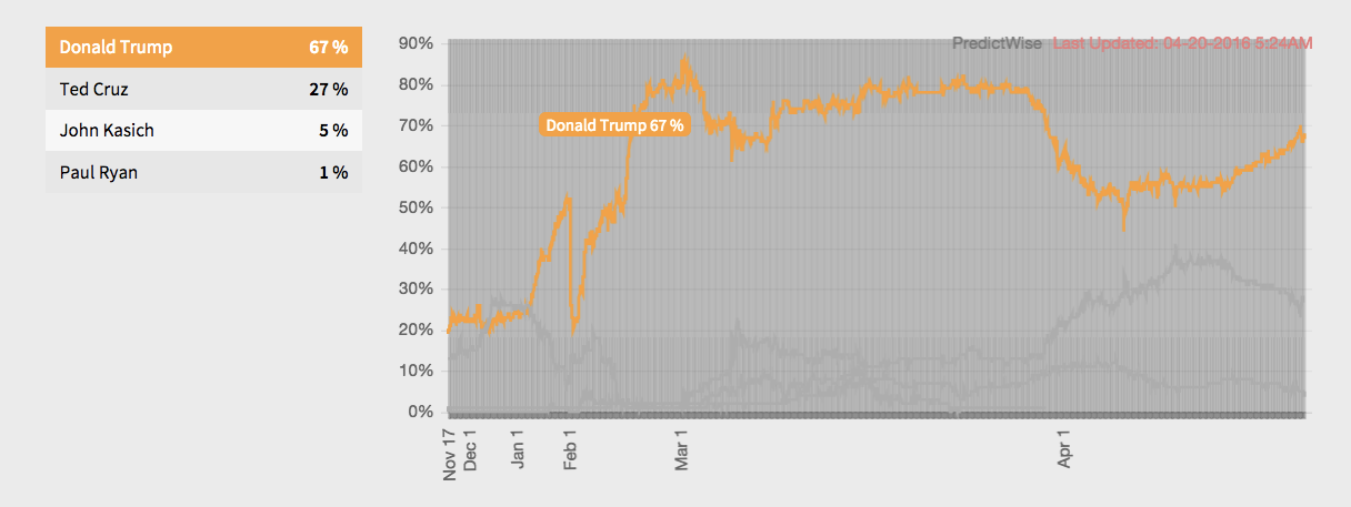 Via Predictwise.com.