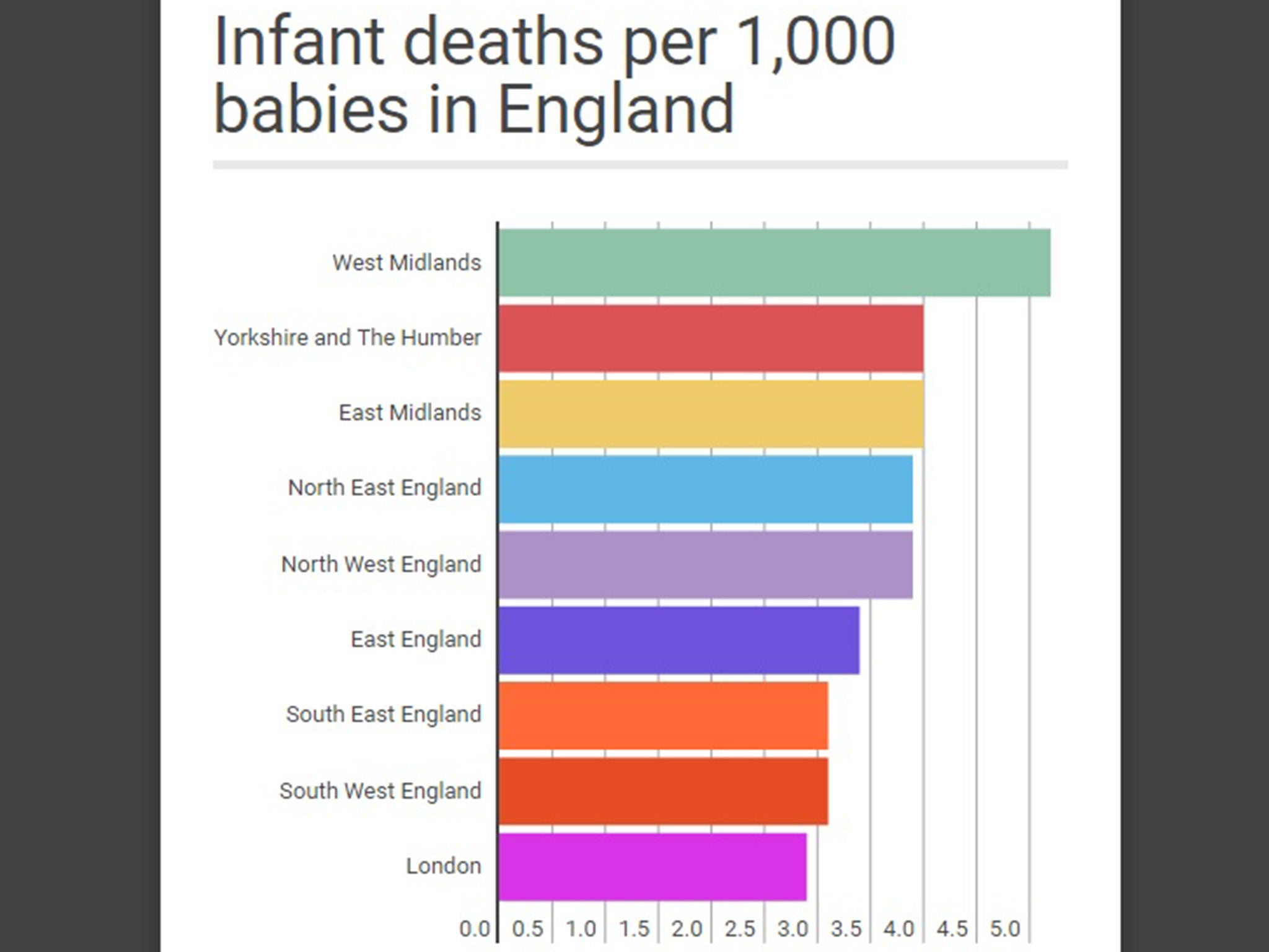 Official figures show that infant mortality rates fluctuate depending on UK region, with areas such as the Midlands experiencing the worst rates