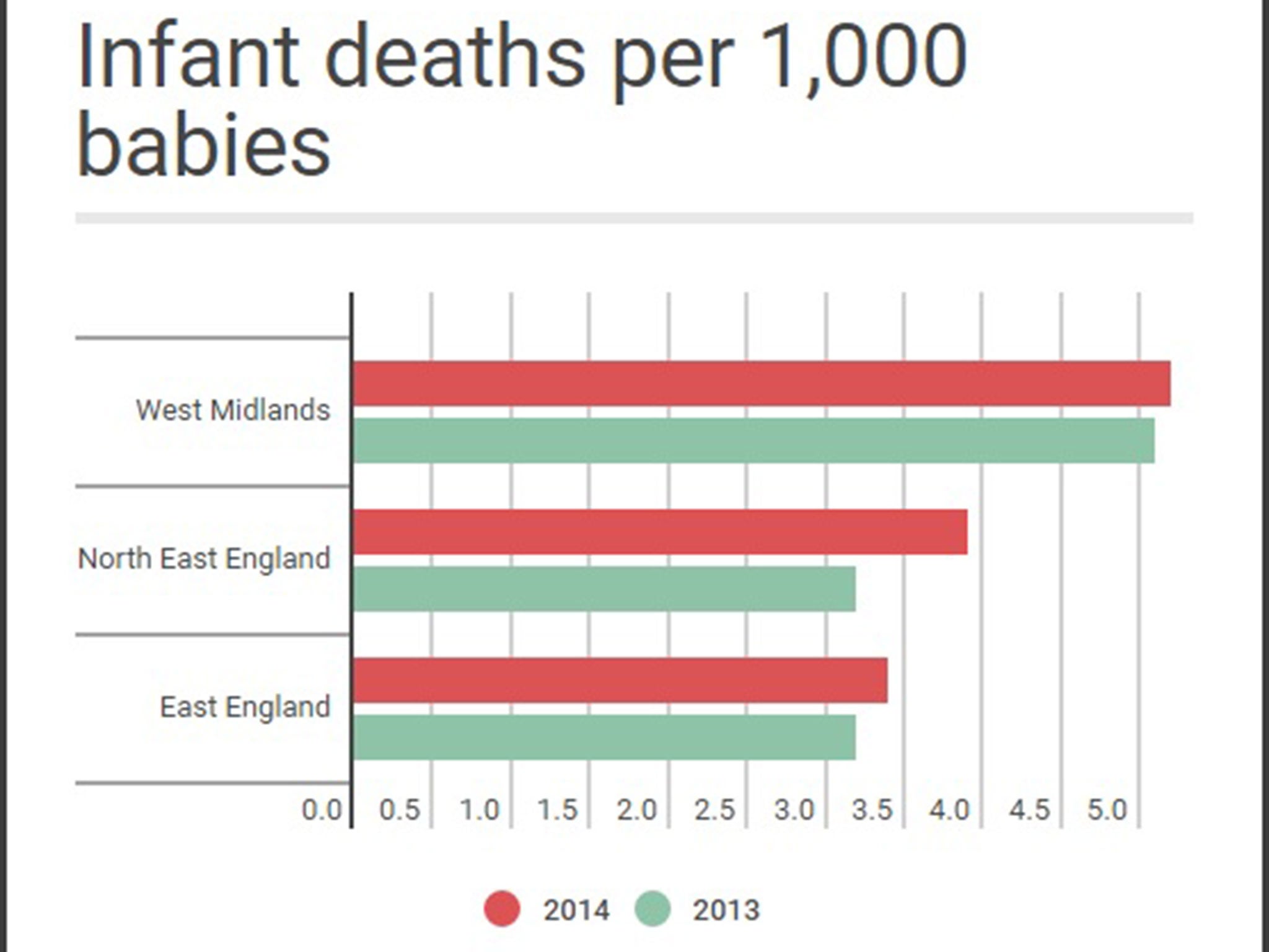 &#13;
Data showing rates in 2013 compared with 2014 reveal that infant mortality rates are increasing in parts of the UK&#13;