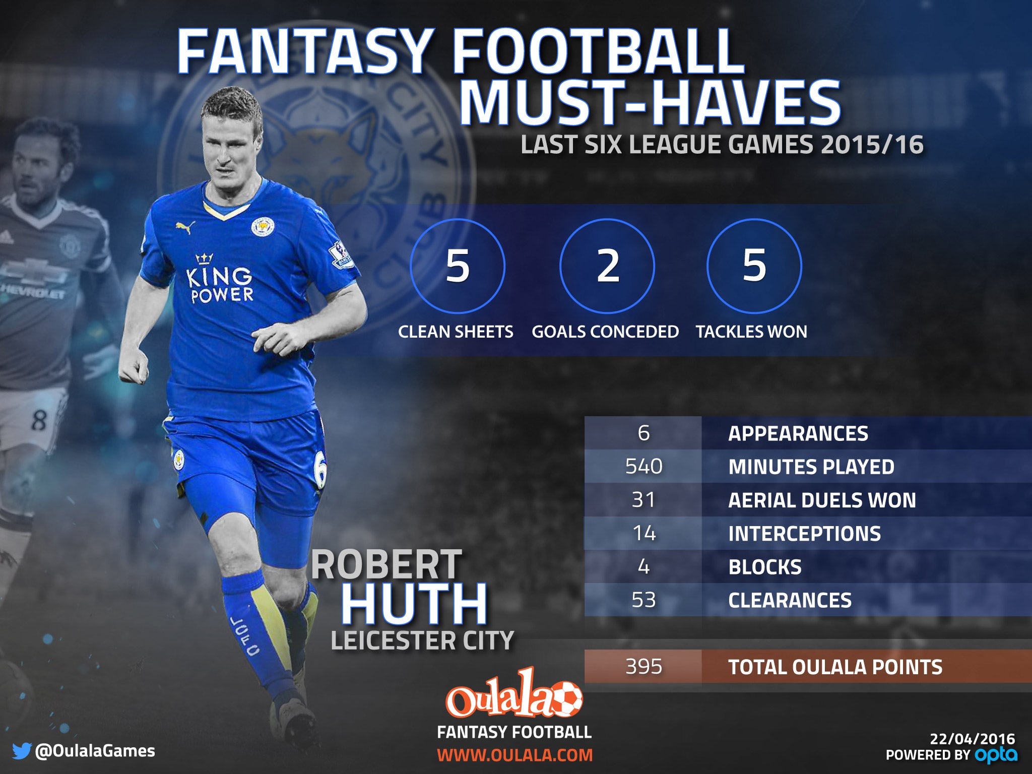 Daniel Sturridge and Robert Huth the top picks for Fantasy Football this  week, The Independent