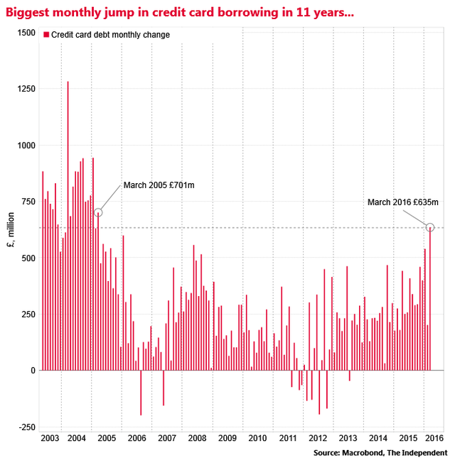 The chart that shows we put more on our credit cards in March than in ...