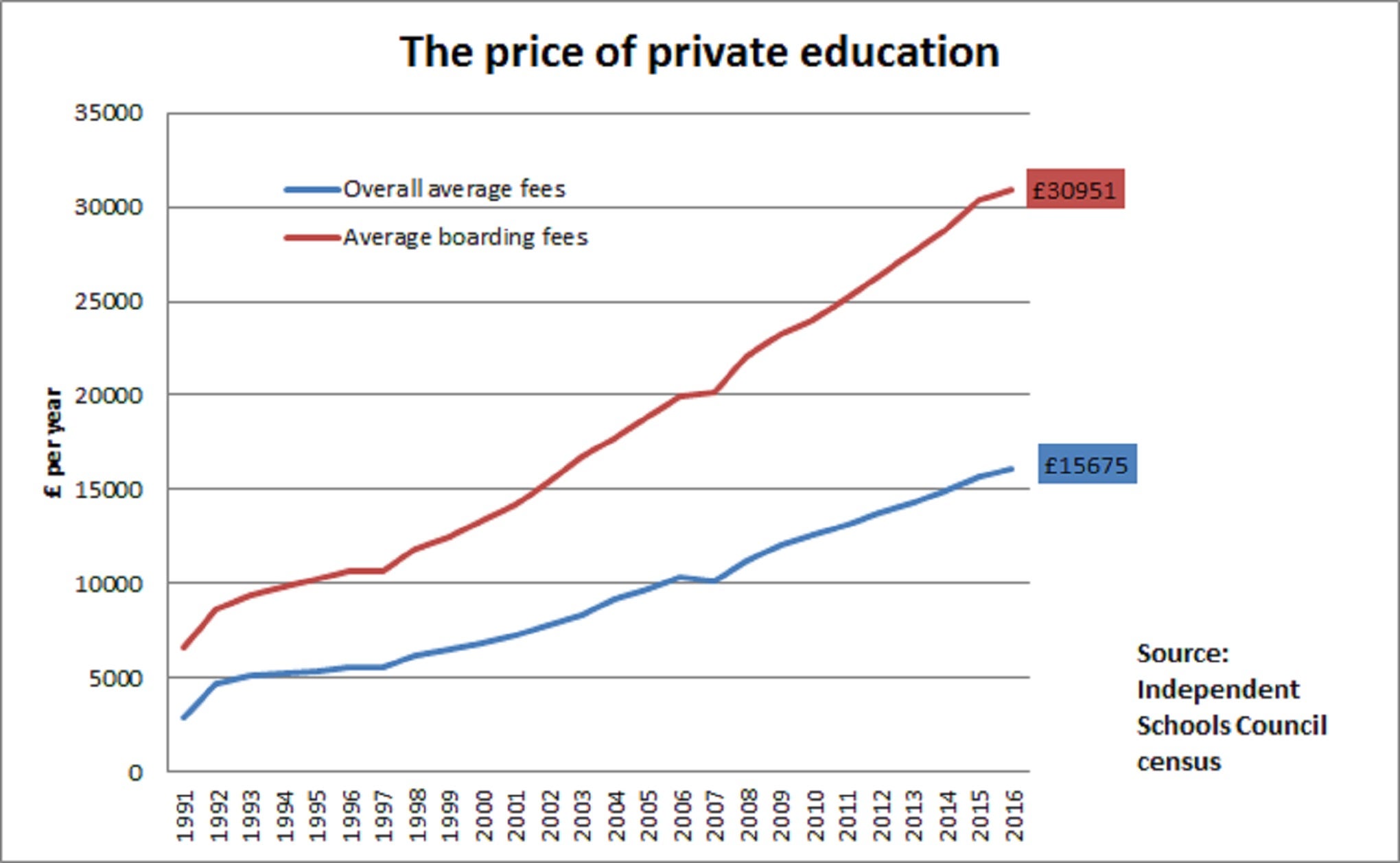 Public Schools Cost