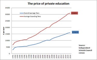The charts that shows how private school fees have exploded over the ...