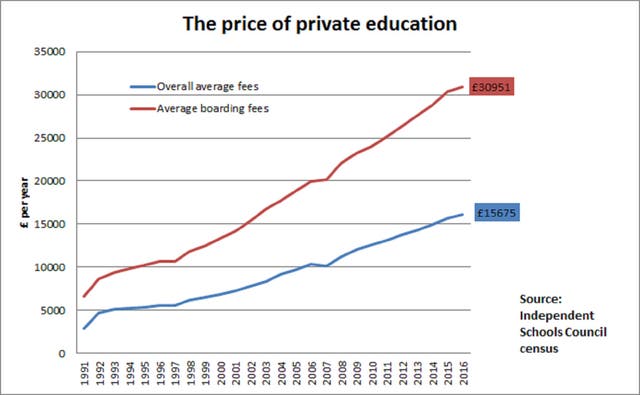 The charts that shows how private school fees have exploded over the ...