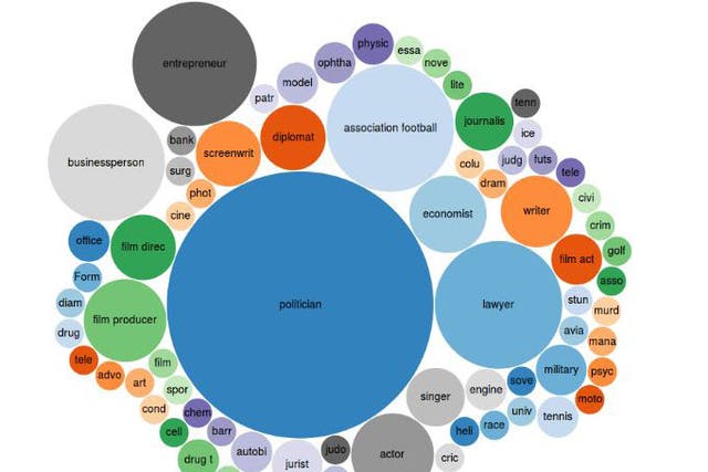 A bubble chart plotting the occupations of the people in the Panama Papers according to their profession on Wikidata