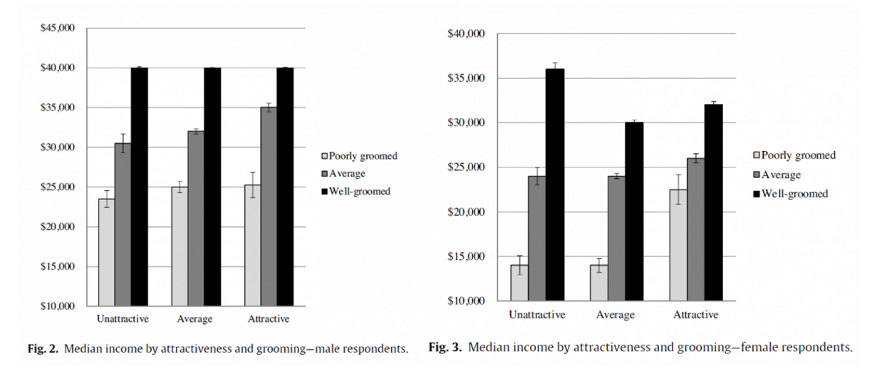 "Gender and the Returns to Attractiveness," Jaclyn Wong and Andrew Penner.