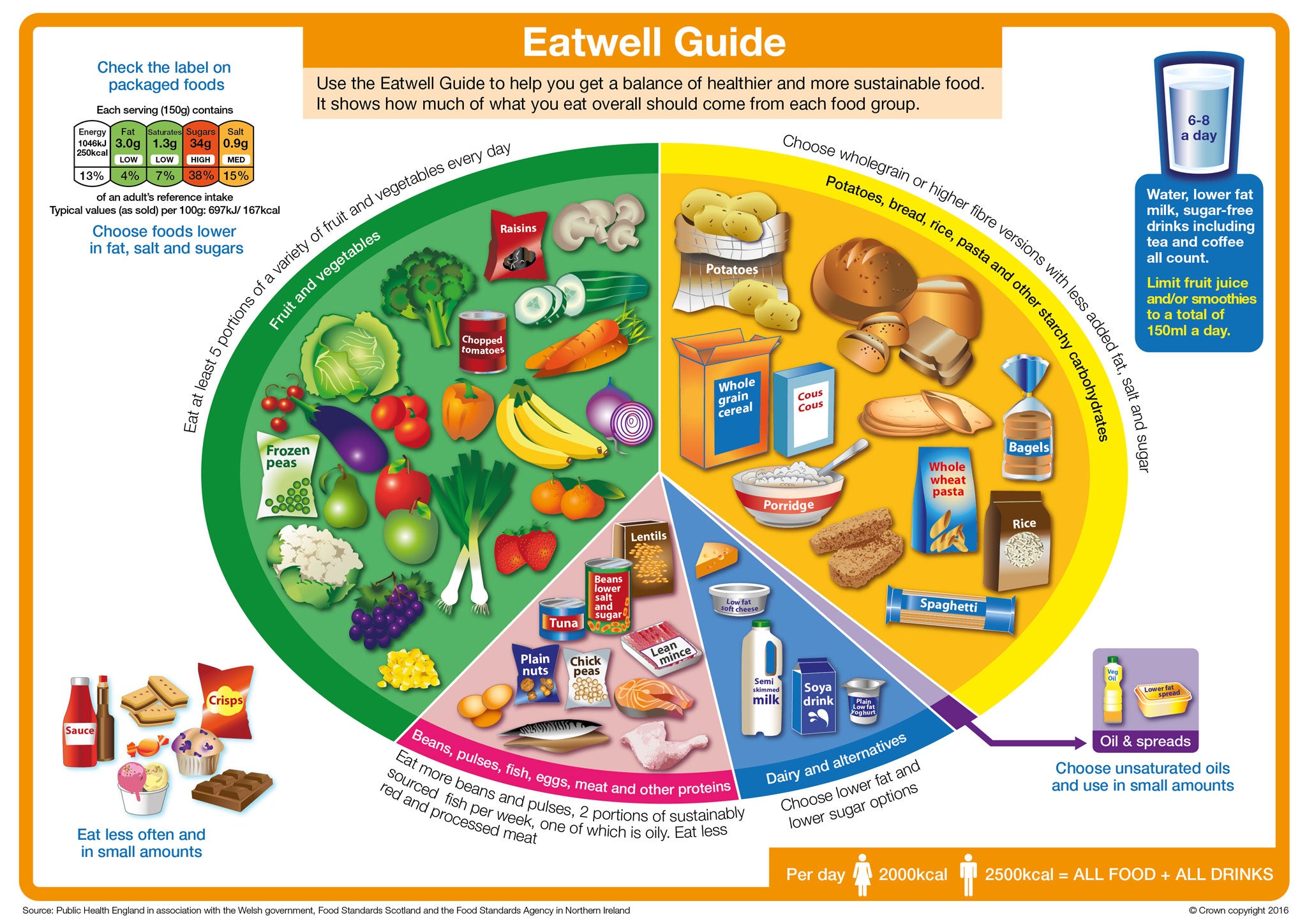 The Eatwell Guide was unveiled in March