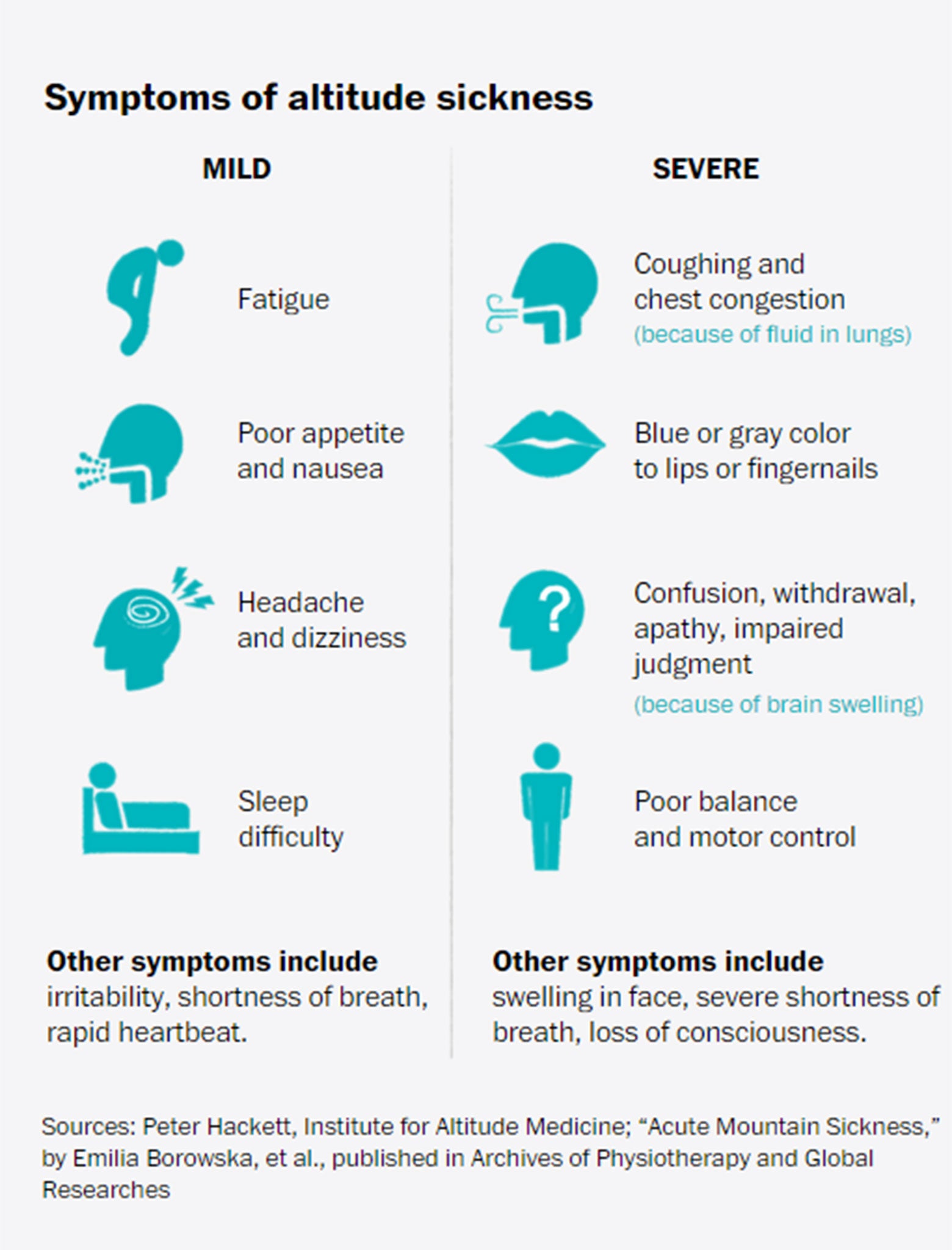 (Washington Post/Institute for Altitude Medicine