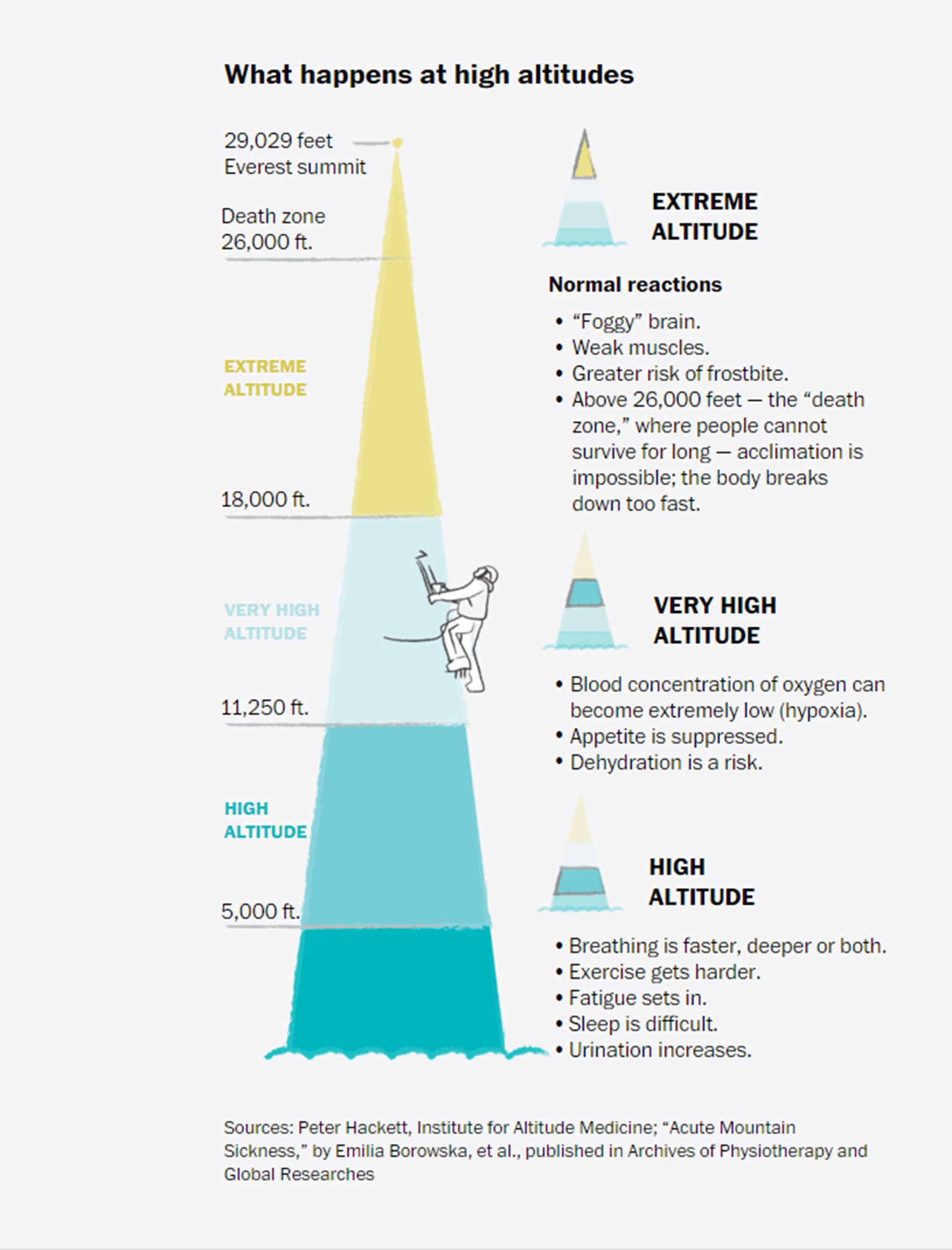 (Washington Post/Institute for Altitude Medicine