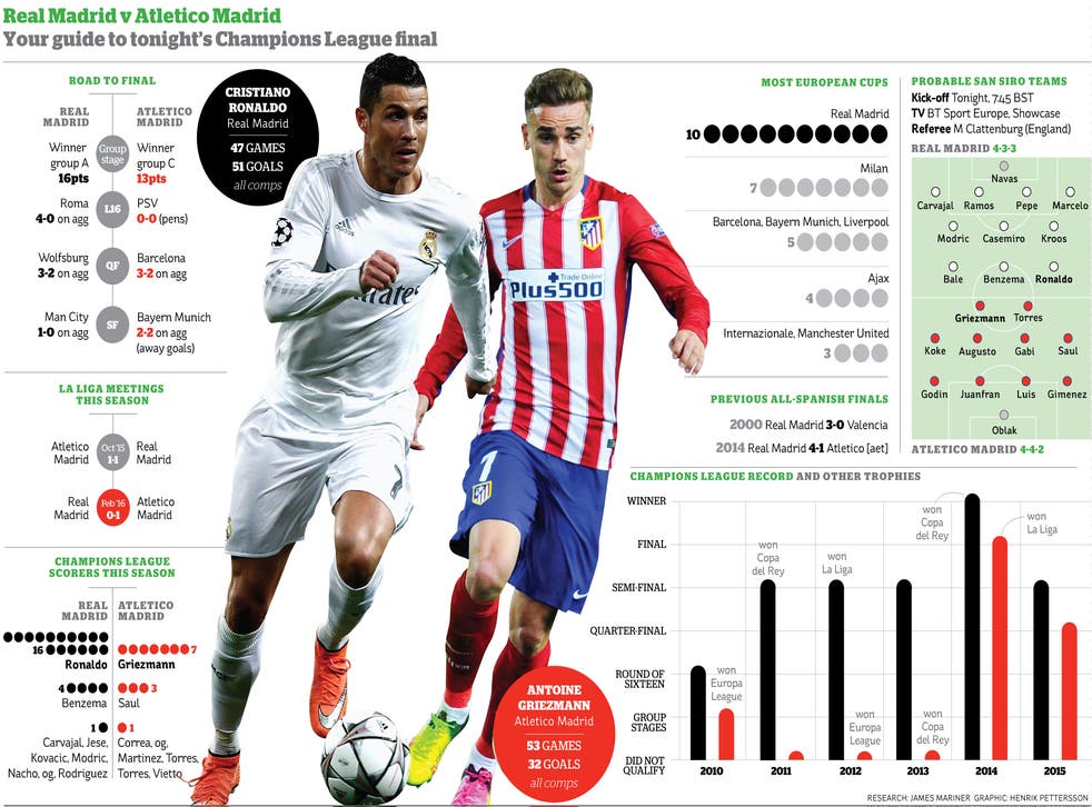 How Atletico deal with the wizardry of Cristiano Ronaldo will be key to the final