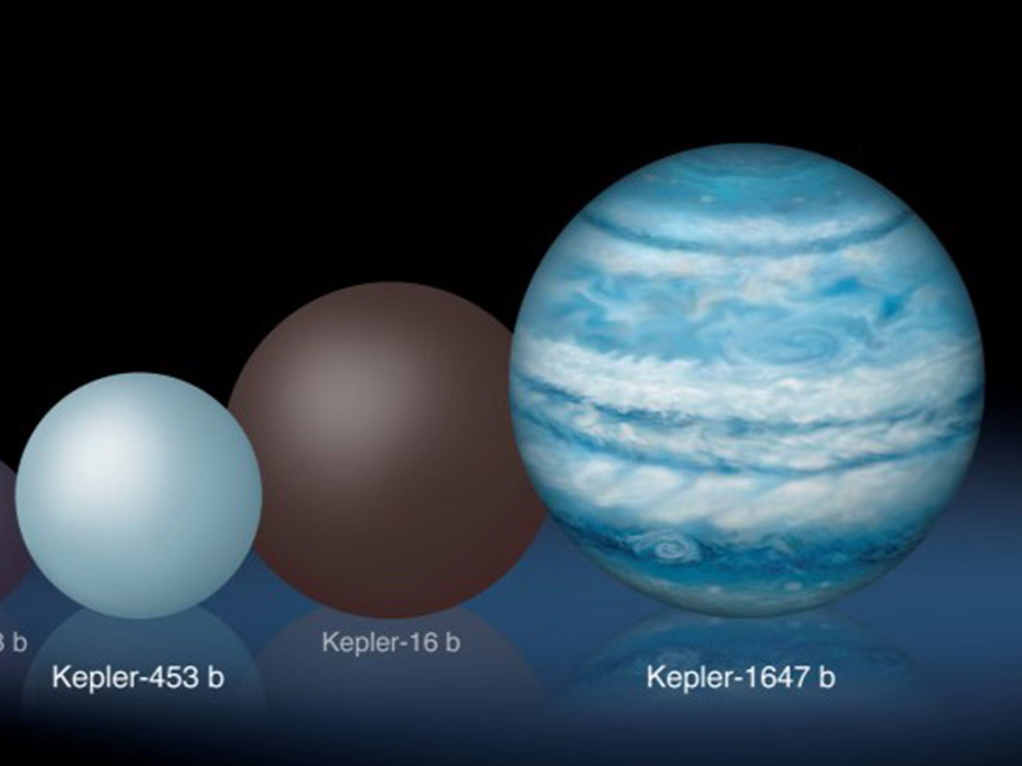 Comparison of the relative sizes of several Kepler circumbinary planets. Kepler-1647 b is substantially larger than any of the previously known circumbinary planets
