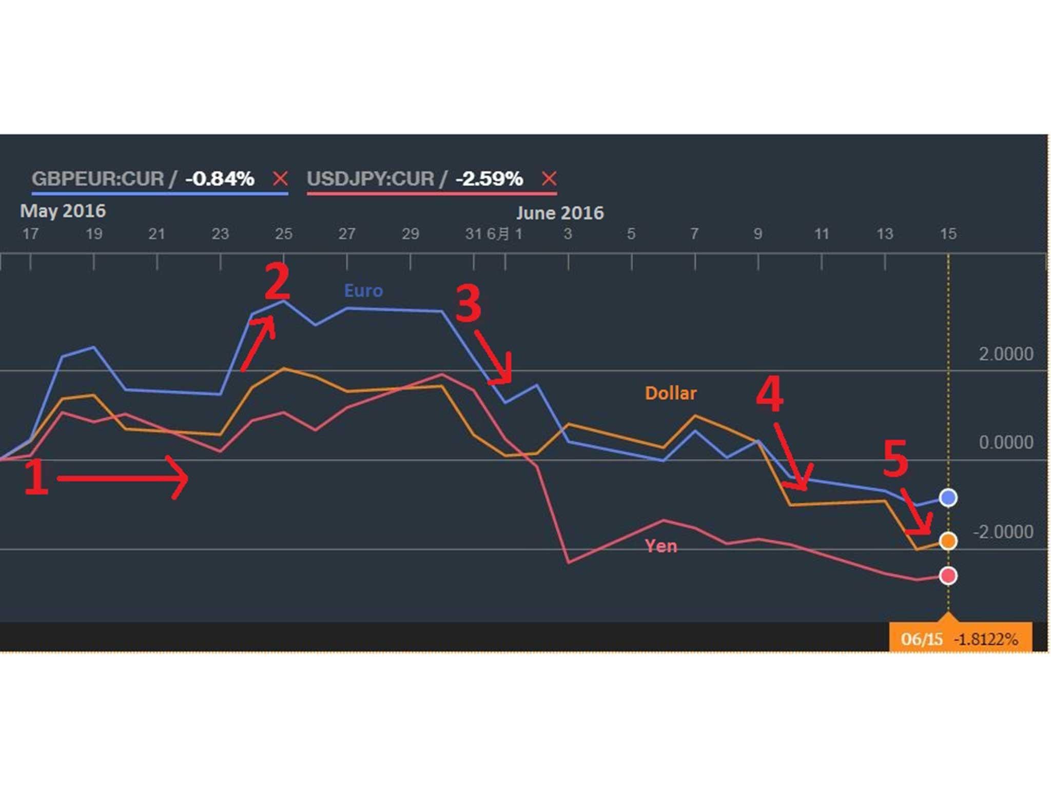 Analysts have been quick to attribute slides of the pound in May and June to the threat of Brexit