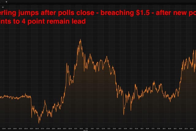 Sterling rose to a new high for the day of $1.5 after polls closed at 10pm