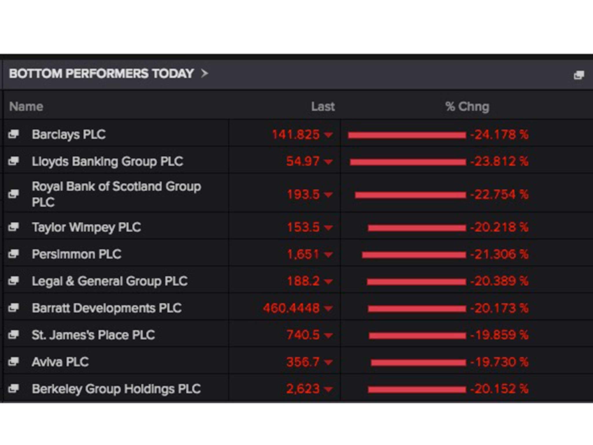 The biggest losers on the FTSE 100 were housebuilders and banks