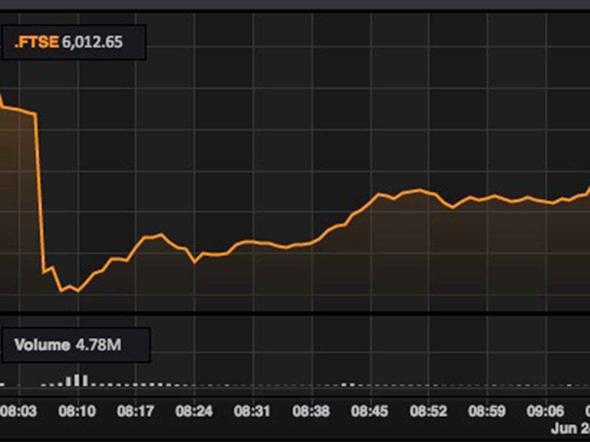 The FTSE 100 plunged 8 per cent on opening