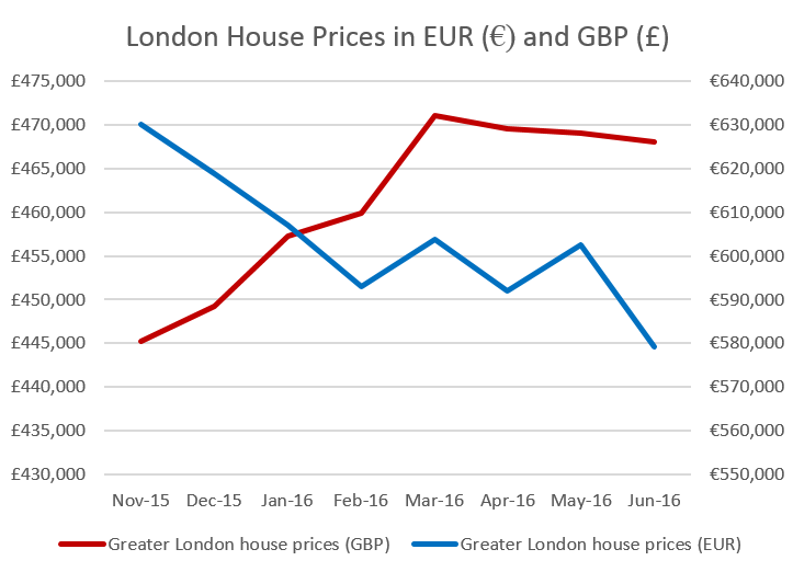 &#13;
Buyers from the eurozone have gained a €50,900 (£42,000) discount on the average London house price because of the falling value of the pound &#13;