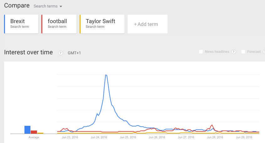 Comparison between searches for Brexit, football and Taylor Swift over the last week, across the world