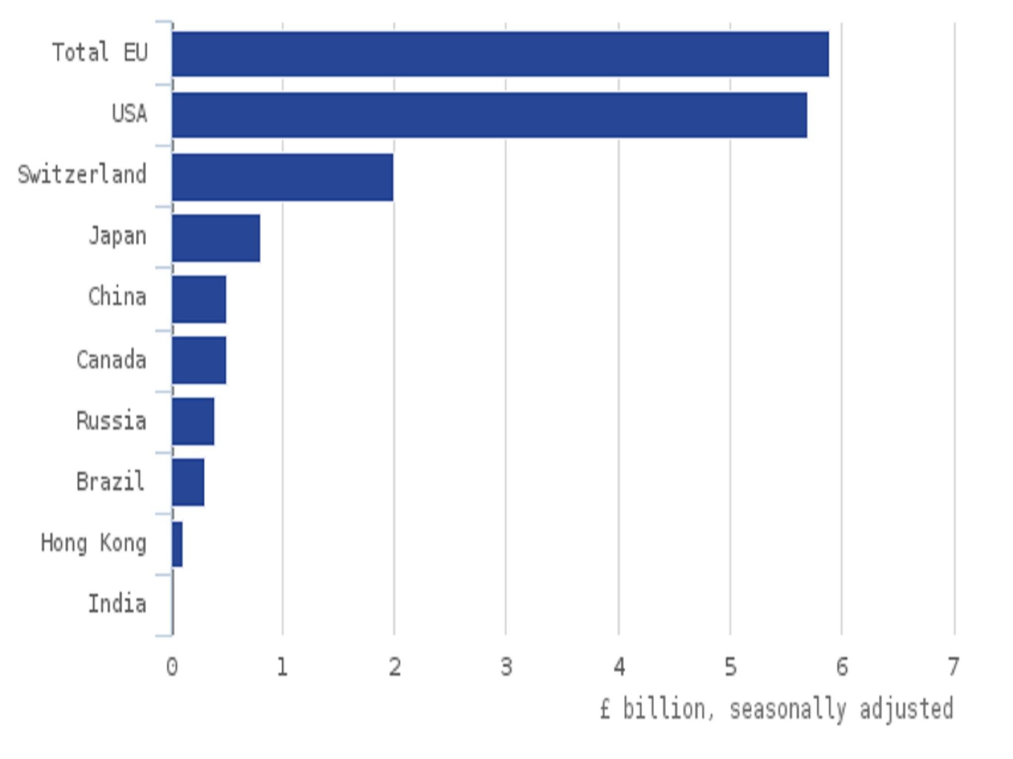 ONS data for UK services trade surplus Q1 2016