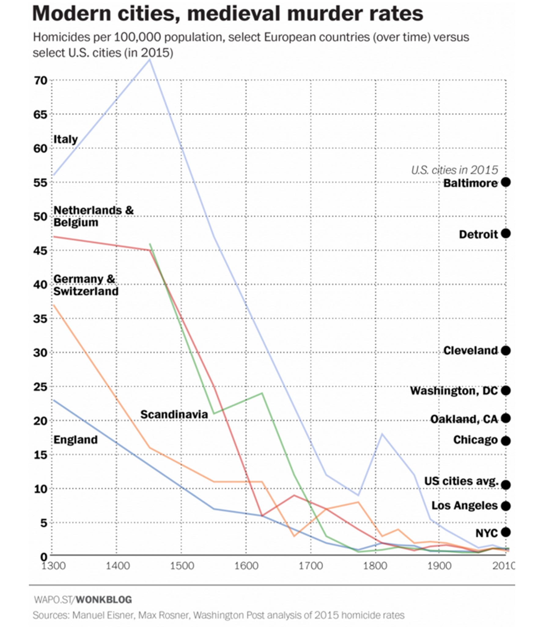 (Manuel Eisner, Max Rosner, Washington Post/Wonkblog