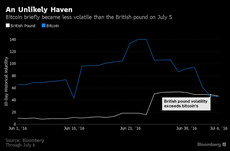 Read more

Pound sterling becomes more unstable than Bitcoin after Brexit