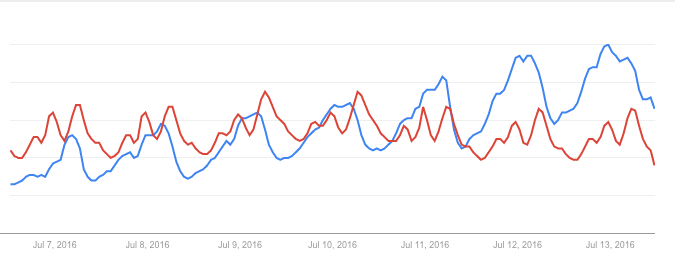 Searches for Pokemon Go (blue) versus porn (red) over the last week