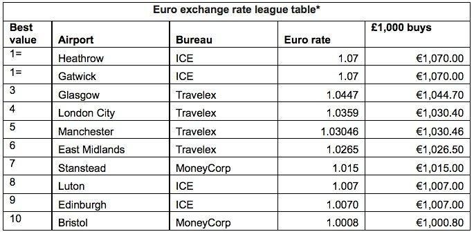 The euro exchange rates offered at UK airports Caxton FX
