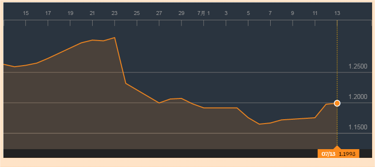The pound has fallen as a result of uncertainty after the shock referendum result