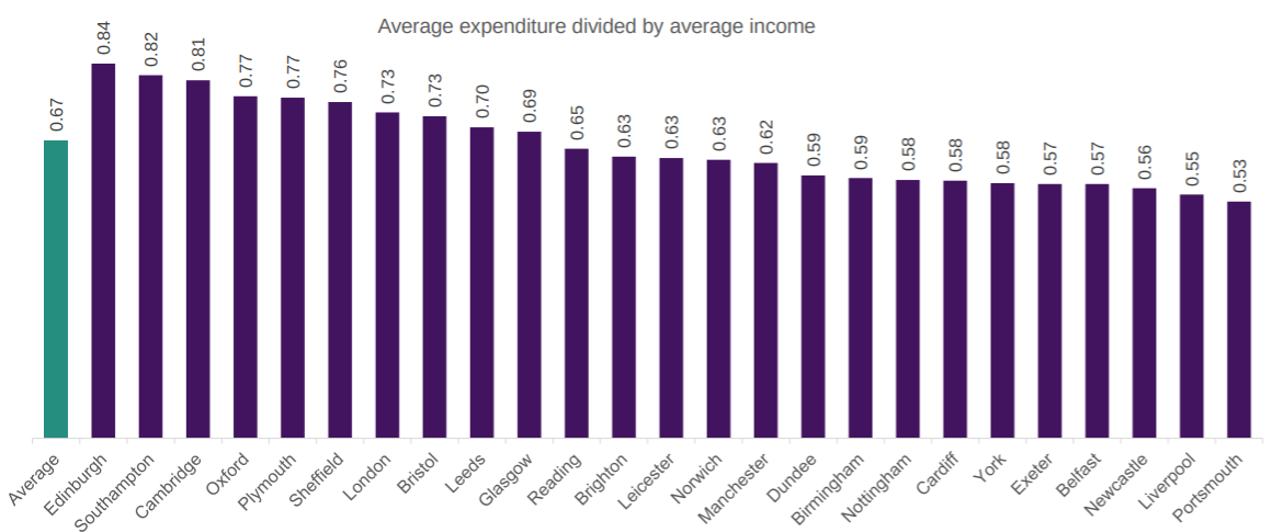 (Student Living Index 2016/NatWest