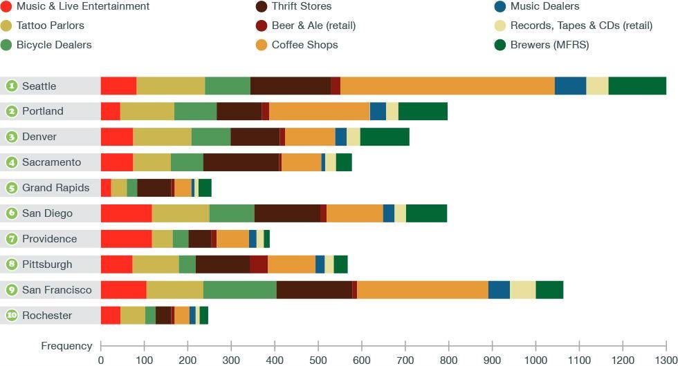 The top 10 hipster cities in the US, broken down by hipster business type