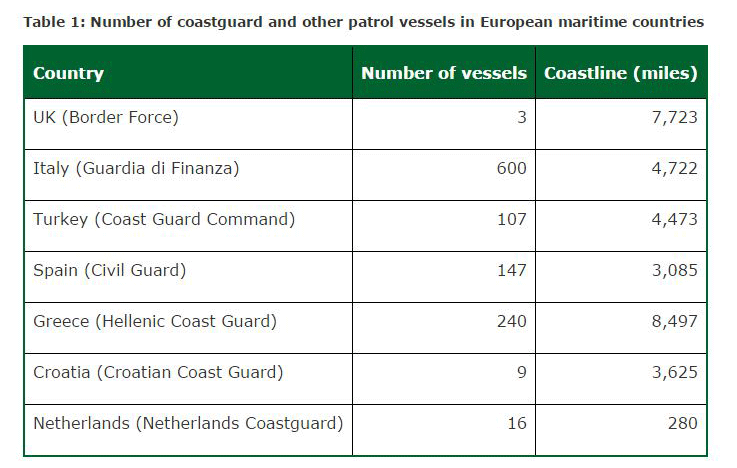 Many EU countries have more border security vessels patrolling their coastline than the UK