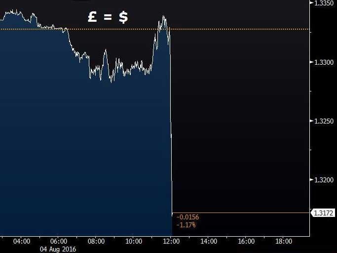 The pound plunged after the Bank of England's decision to cut interest rates
