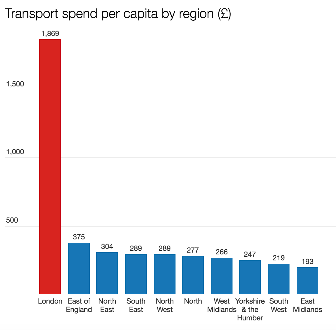 Sources: HM Treasury (2016), National Infrastructure Pipeline Spreadsheet, Spring 2016 update; ONS (2016) Subnational Population Projections for Local Authorities in England; and ONS (2016) Census: WU01UK - Location of usual residence and place of work by sex