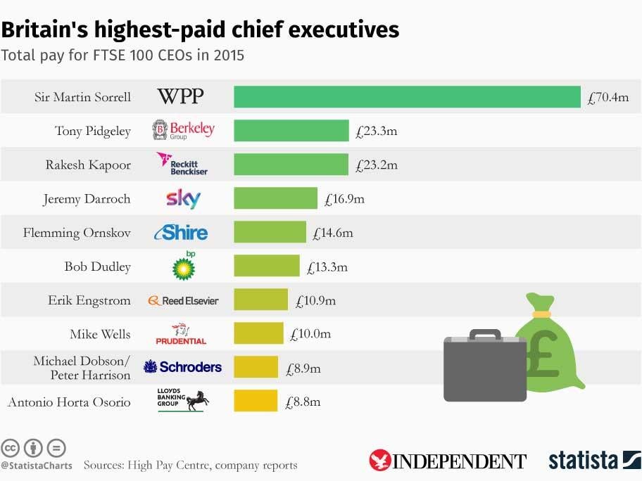 Chart: Statista