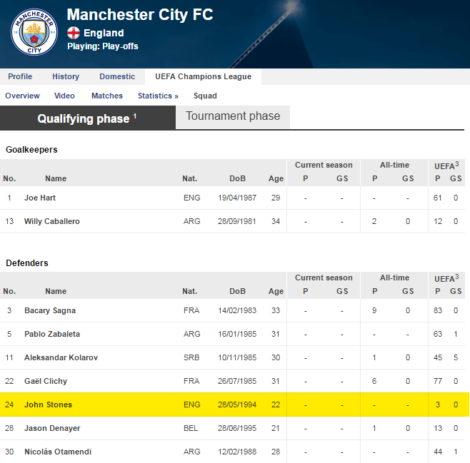 Stones is listed under City's defenders for the Steaua ties