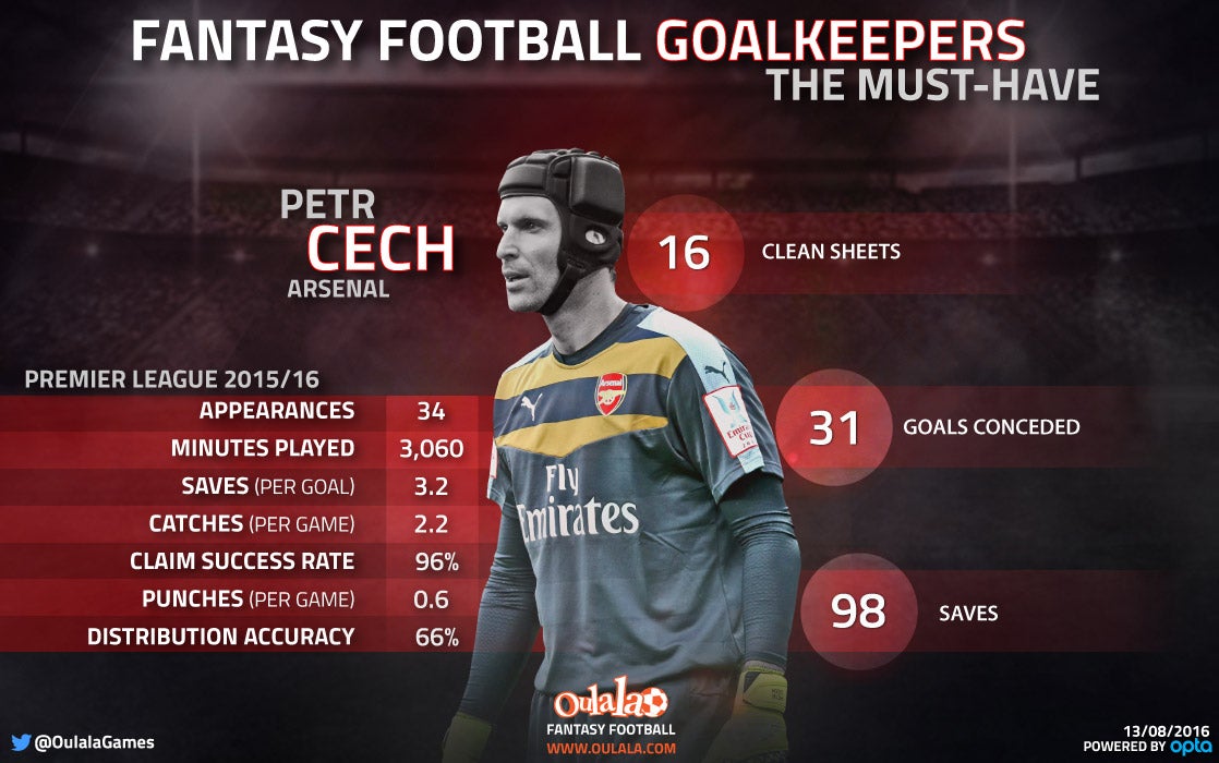 Petr Cech showed his talents during his debut year at the Emirates