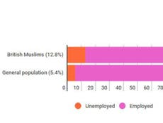 6 charts which show the employment barriers faced by British Muslims