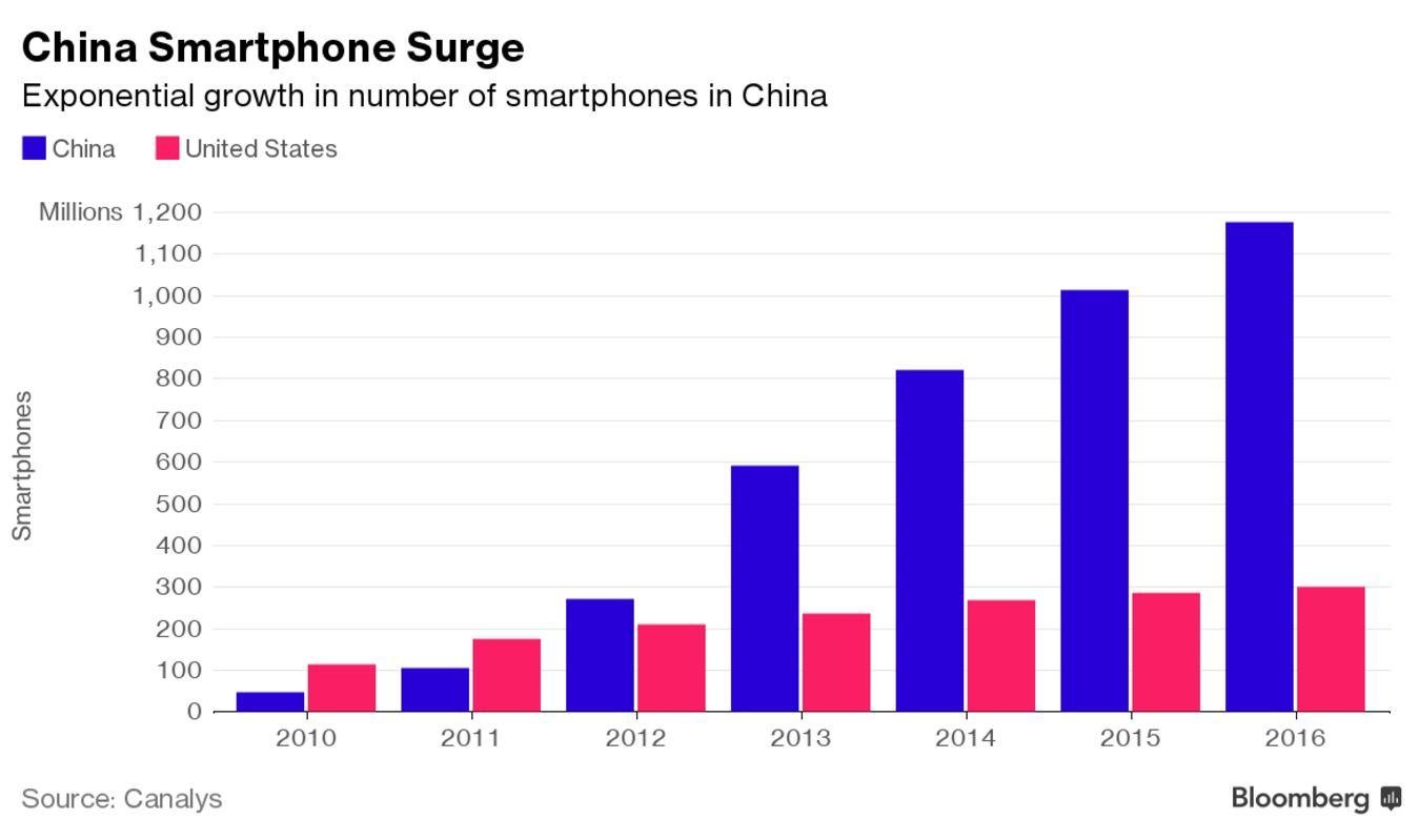 Use of smartphones in China has grown rapidly