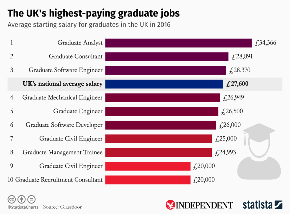 Analyst Consultant And Software Engineer Are The Uks Highest-paying Graduate Roles Report Finds The Independent The Independent