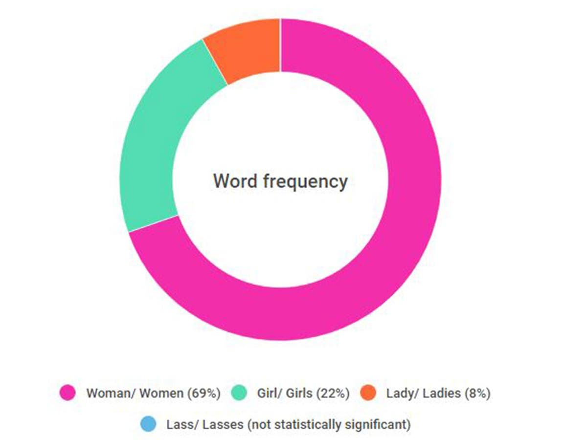 Rio 2016 The Charts Which Show How Bad Sexism Is For Female Athletes The Independent The