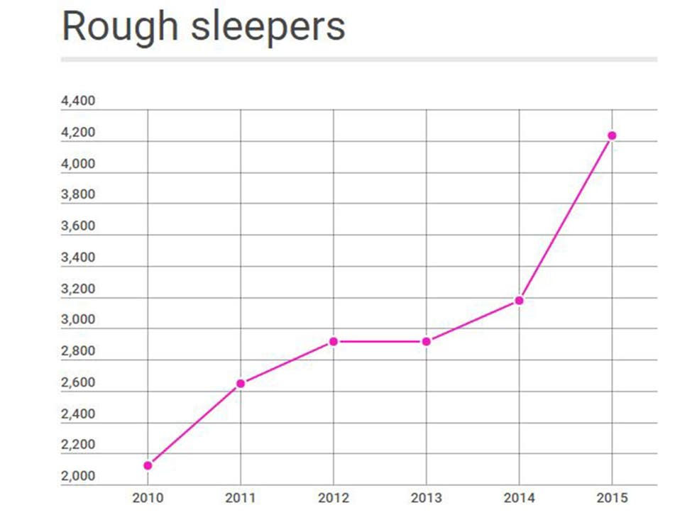 5 Charts Which Show How Homelessness Has Soared Under The Conservatives The Independent The Independent