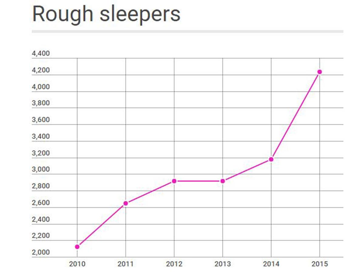 5 Charts Which Show How Homelessness Has Soared Under The Conservatives The Independent The Independent